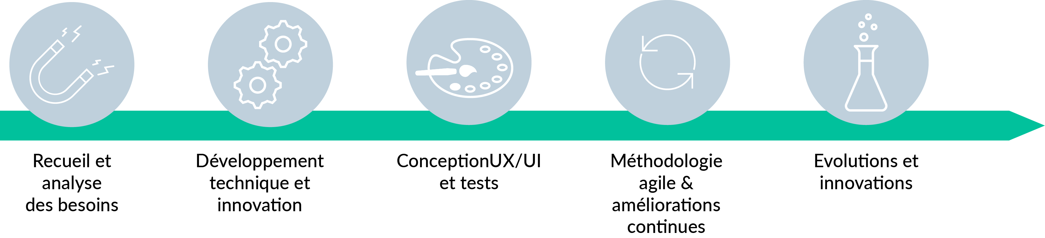 timeline présentant le développement du site territoire 360 par les équipes EXPLORE